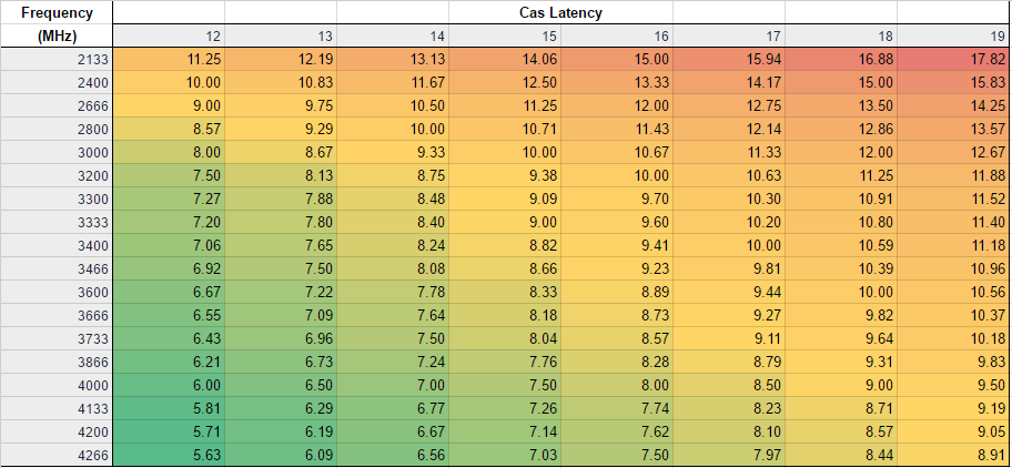 RAM freq CAS.png